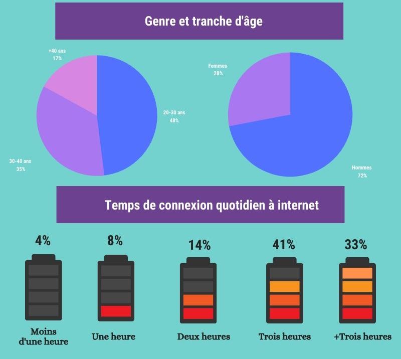 Temps de connexion quotidien à internet