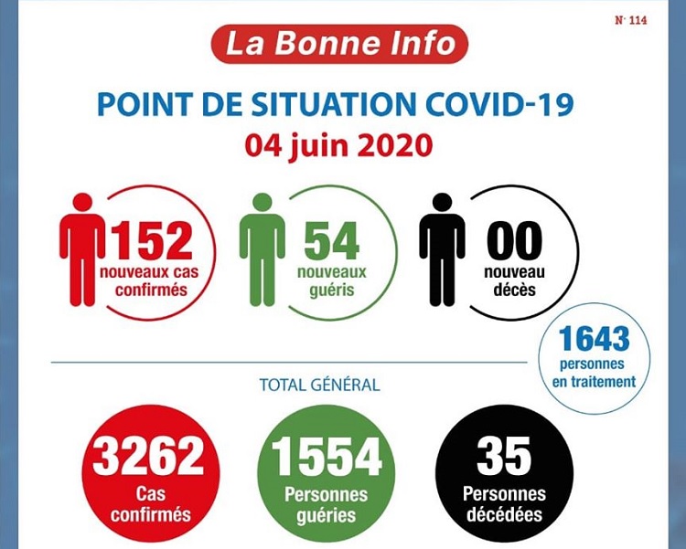 Coronavirus - Côte d'Ivoire : Point de la situation Covid-19 du 04 juin 2020