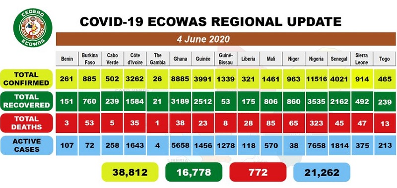 Coronavirus - Afrique : COVID-19 Bulletin quotidien de la CEDEAO du 4 juin 2020